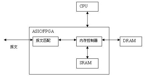 Compression and message matching method for deep message detection deterministic finite automation (DFA) state transfer tables