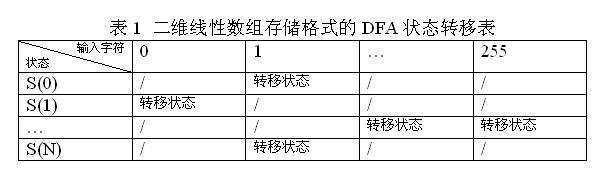 Compression and message matching method for deep message detection deterministic finite automation (DFA) state transfer tables