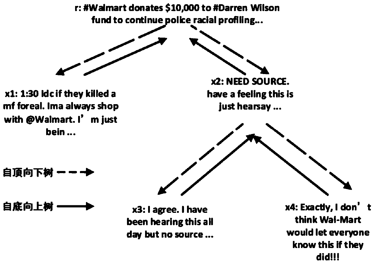 Microblog rumor detection method and system based on user relationship structure feature