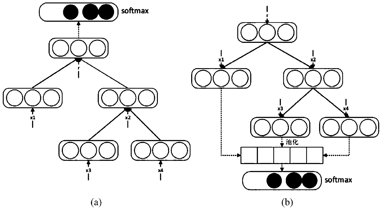 Microblog rumor detection method and system based on user relationship structure feature