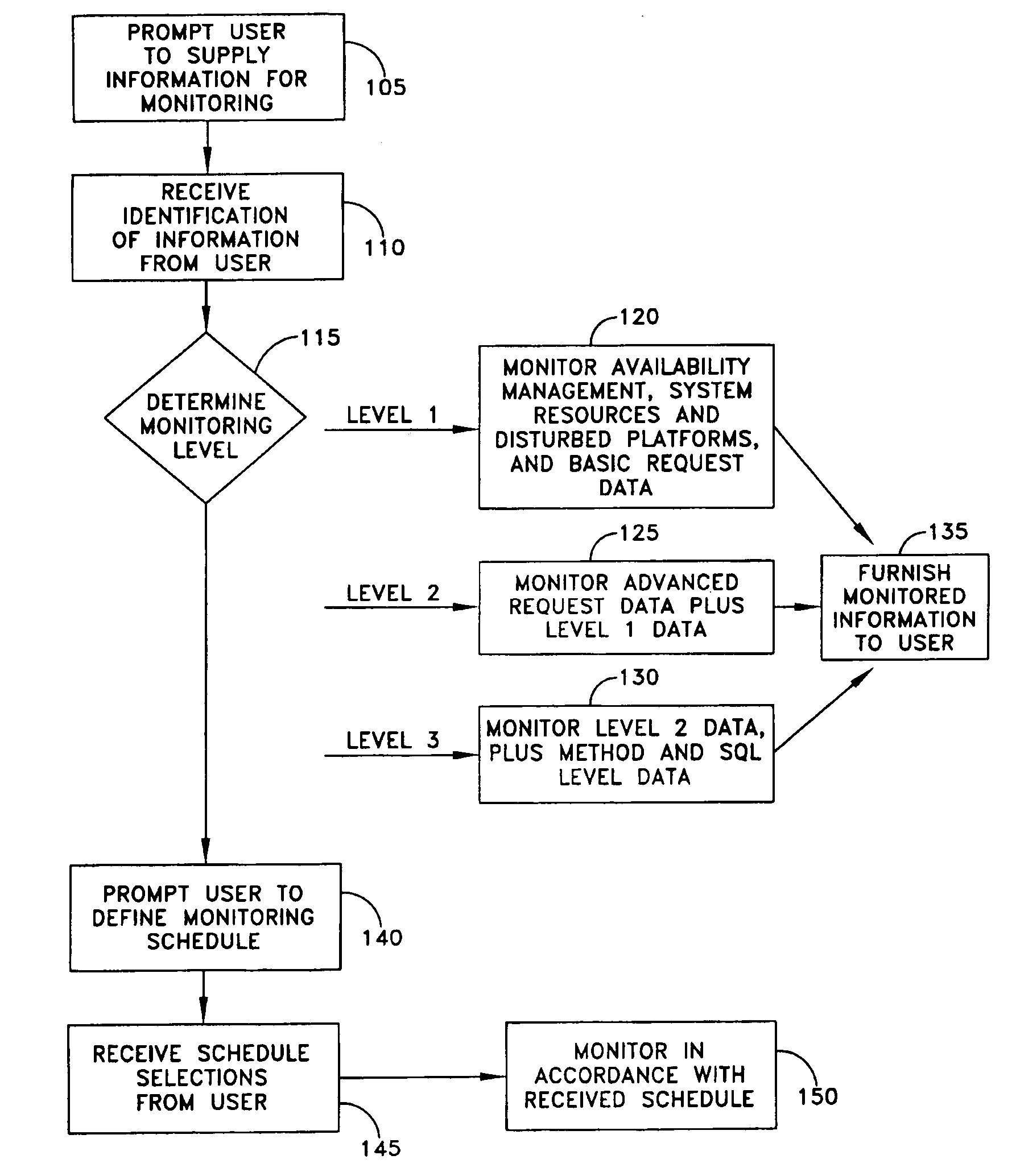 Monitoring performance of applications in a distributed environment