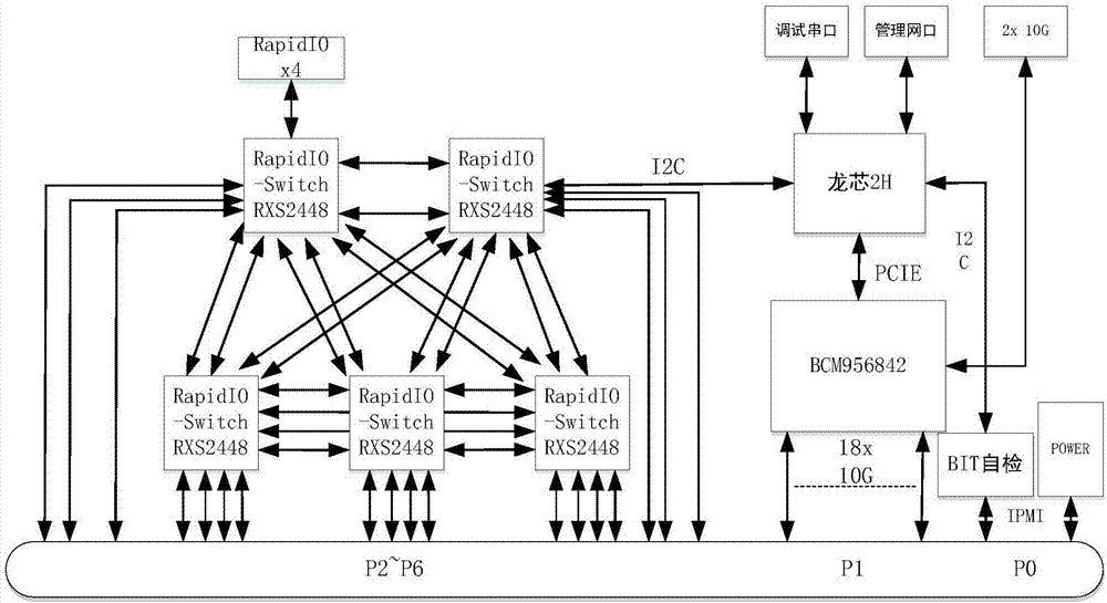 10-gigabit Ethernet switching and RAPIDIO switching fusion plate based on domestic CPU