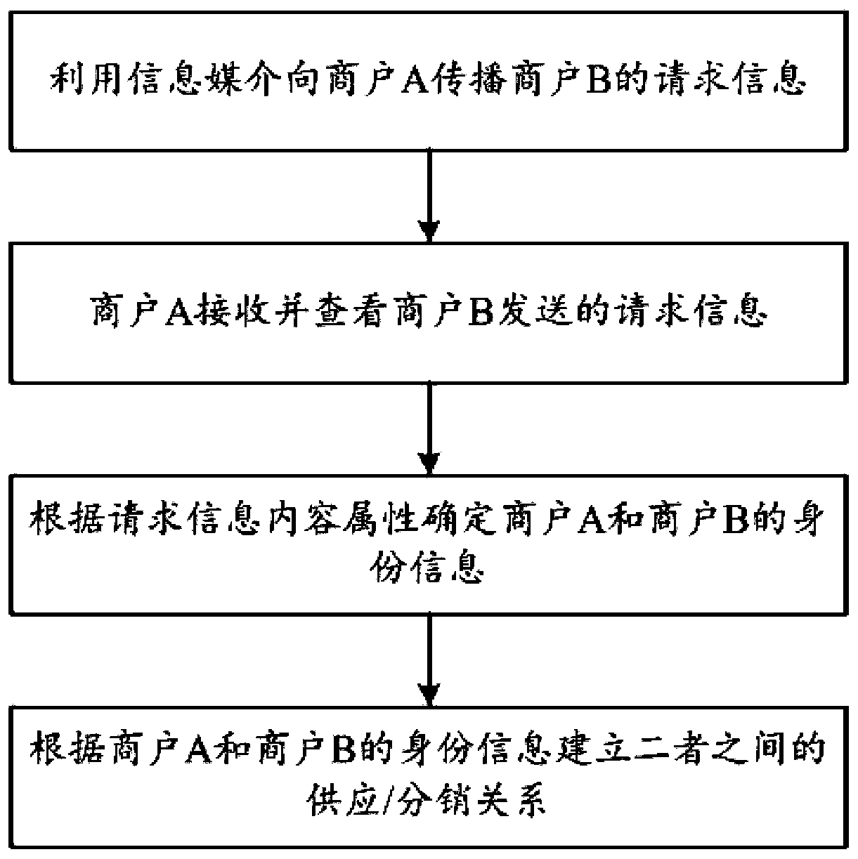 Method for inviting upstream and downstream merchants through multiple channels