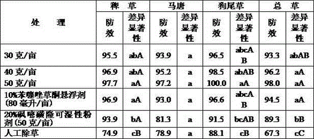 Benzene thiazole oxadiazon and rimsulfuron compound herbicide