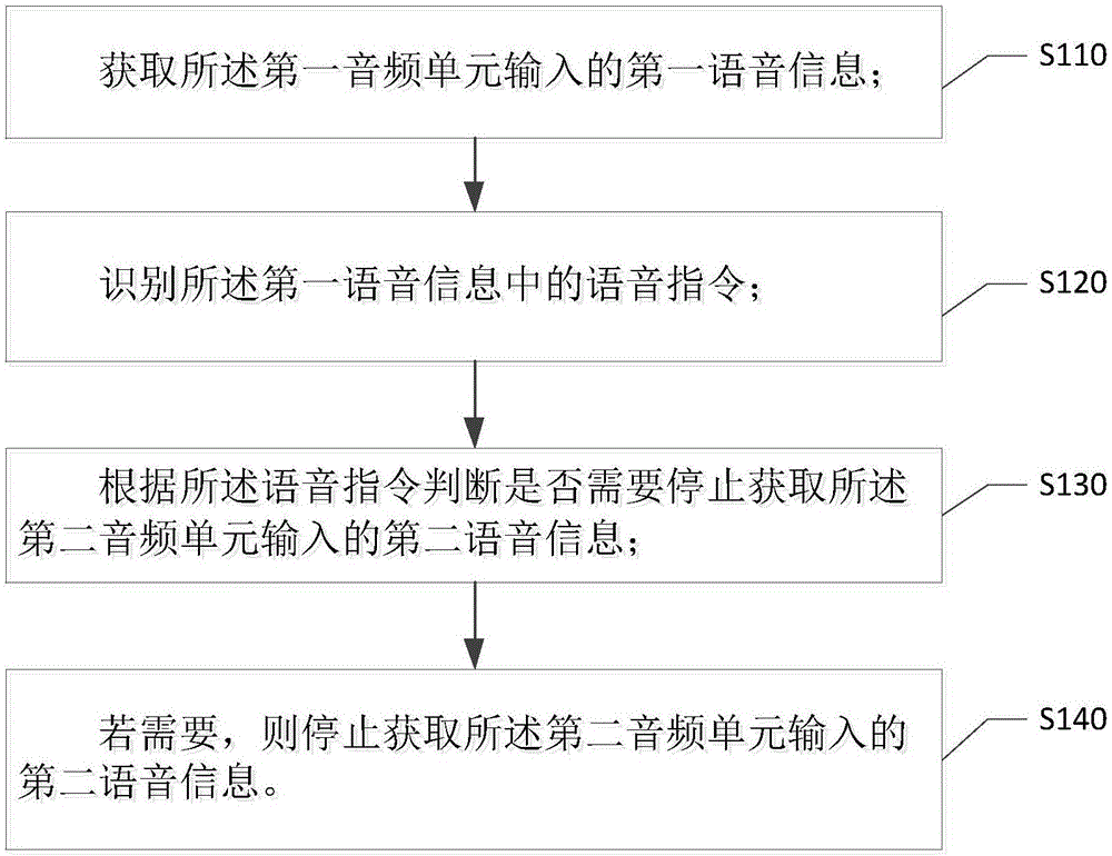 Voice control method and device