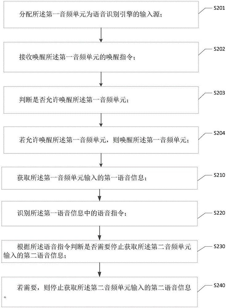 Voice control method and device