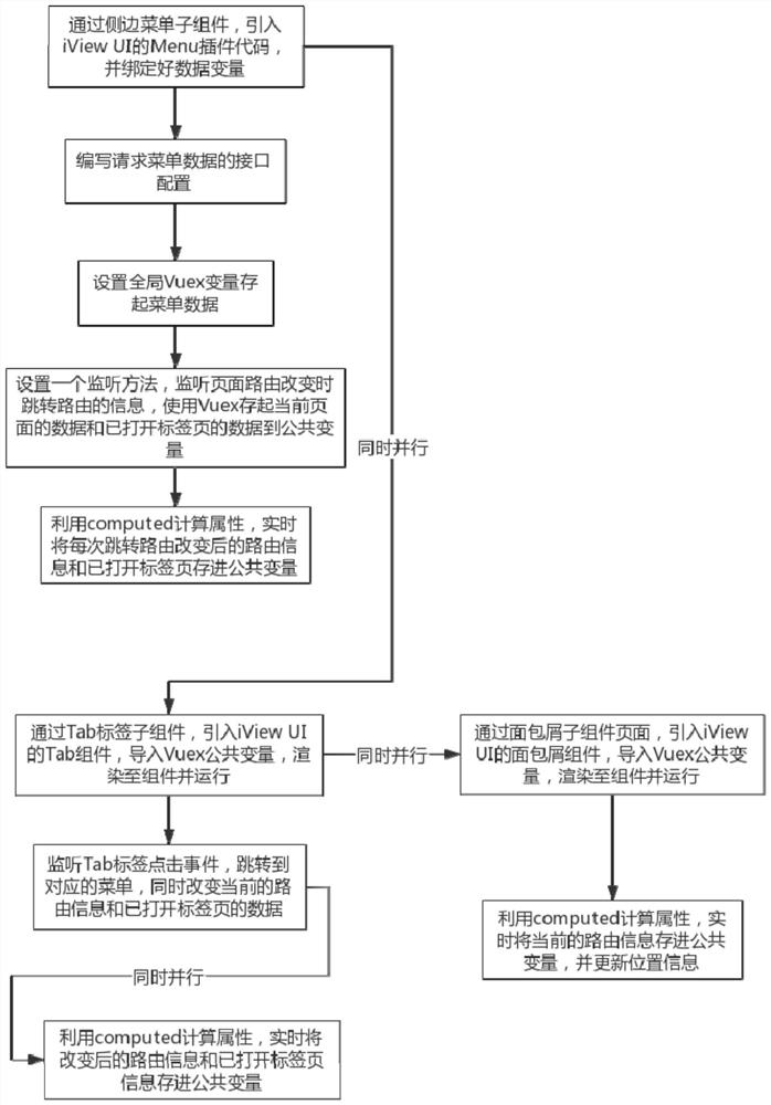 Page generation method and system based on bidirectional navigation component, storage medium and computer equipment