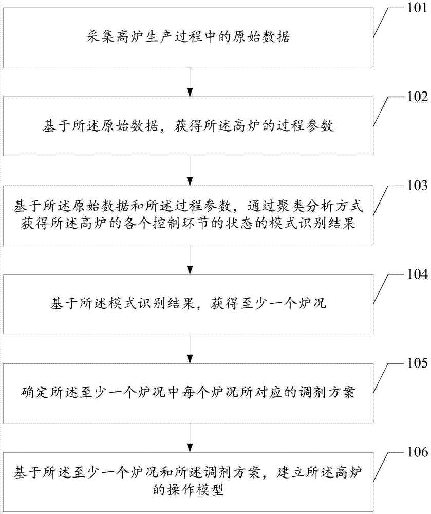 Method for establishing operating model of blast furnace