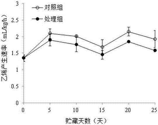 Method of inhibiting rot of blueberry fruits