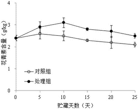 Method of inhibiting rot of blueberry fruits