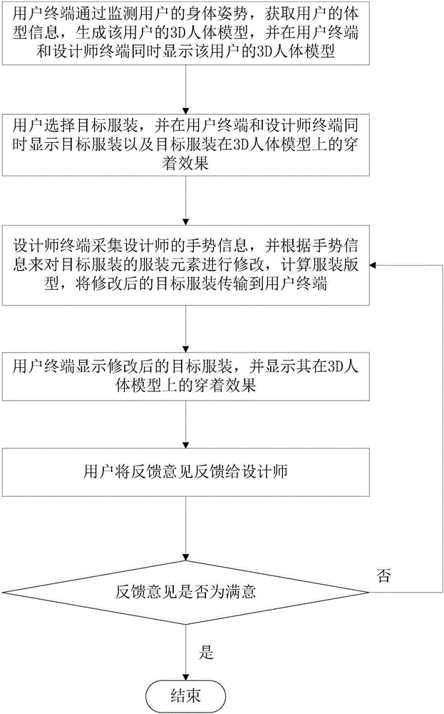 User and designer interactive type garment design method and system