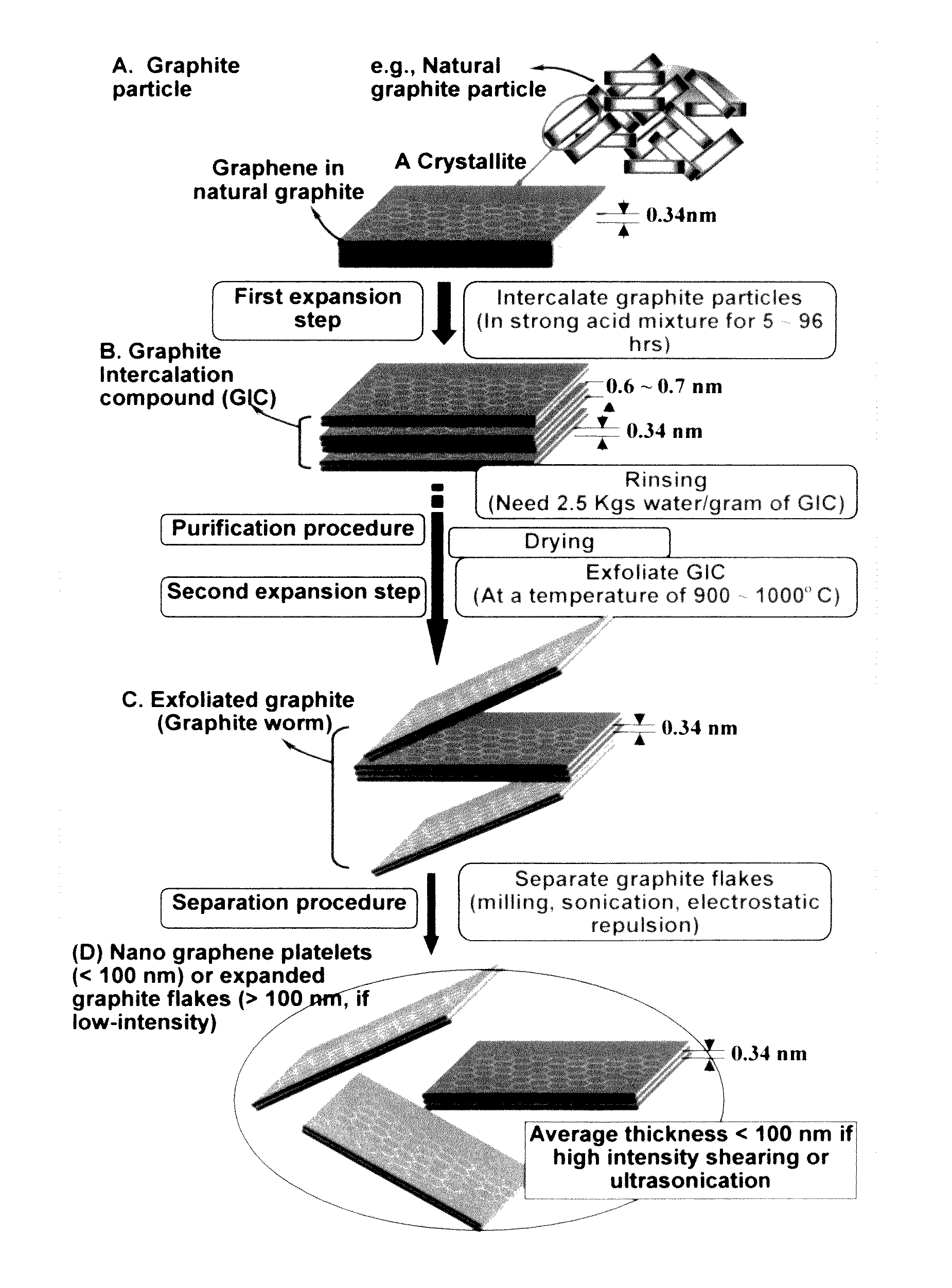 Process for producing alkali metal or alkali-ion batteries having high volumetric and gravimetric energy densities