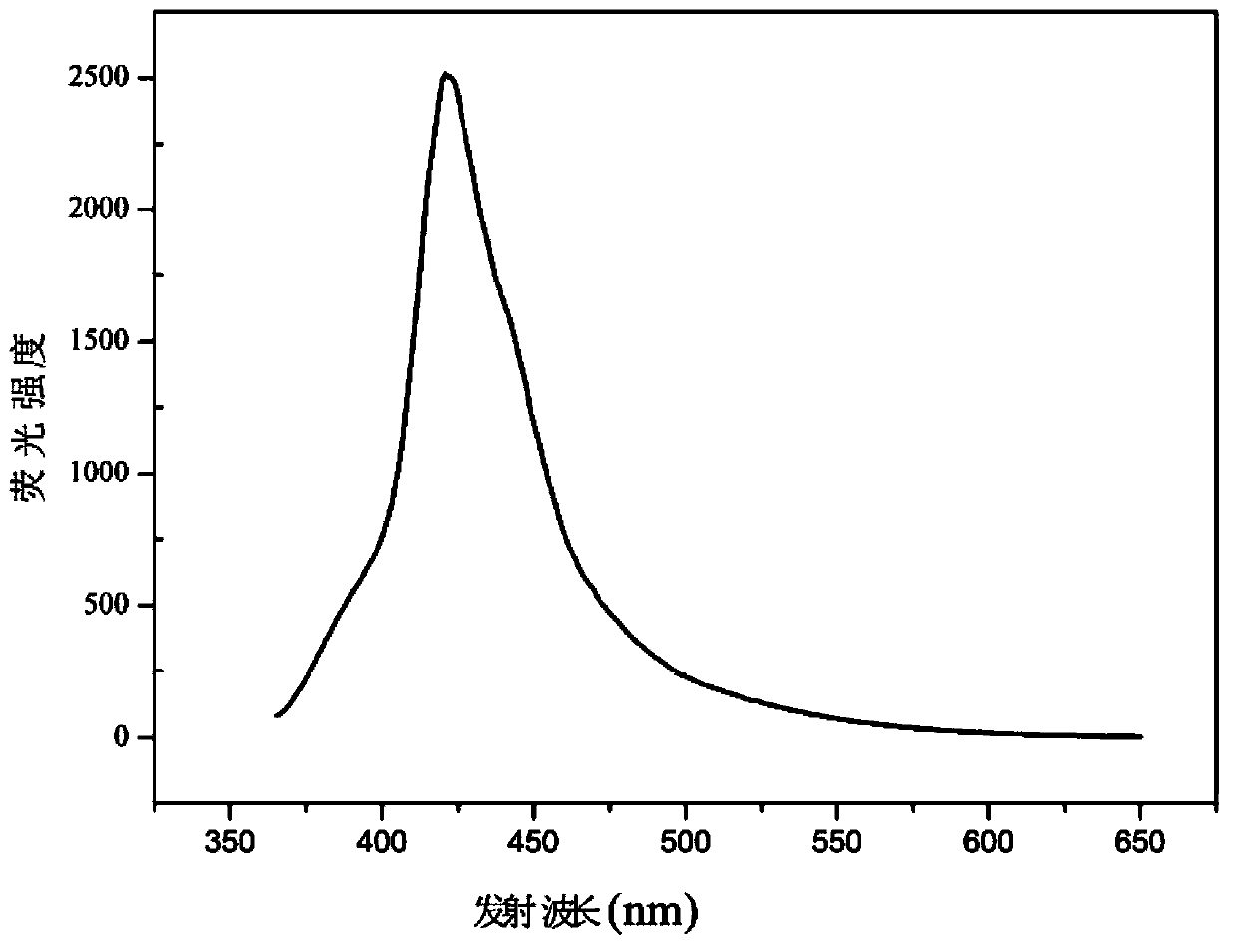 Fluorene acid ester fluorescent material and preparation method thereof