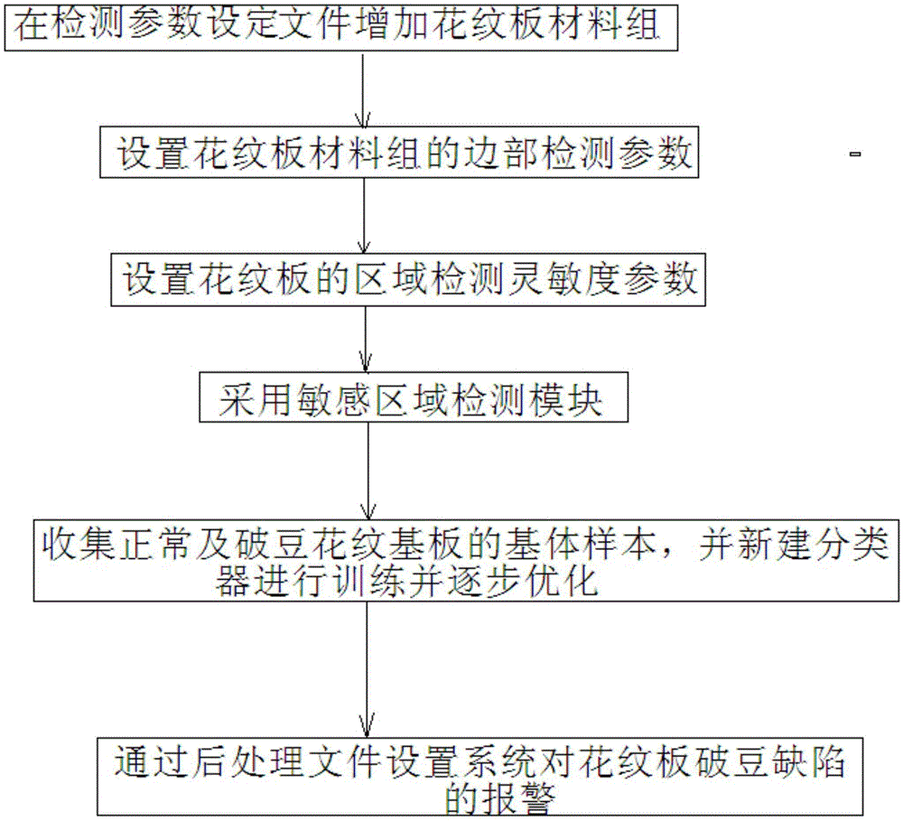 Device and method for detecting broken bean defects on checker plate of hot-rolled Bepsi-Tai surface inspection system