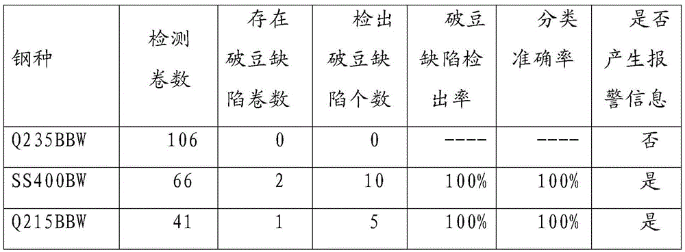 Device and method for detecting broken bean defects on checker plate of hot-rolled Bepsi-Tai surface inspection system