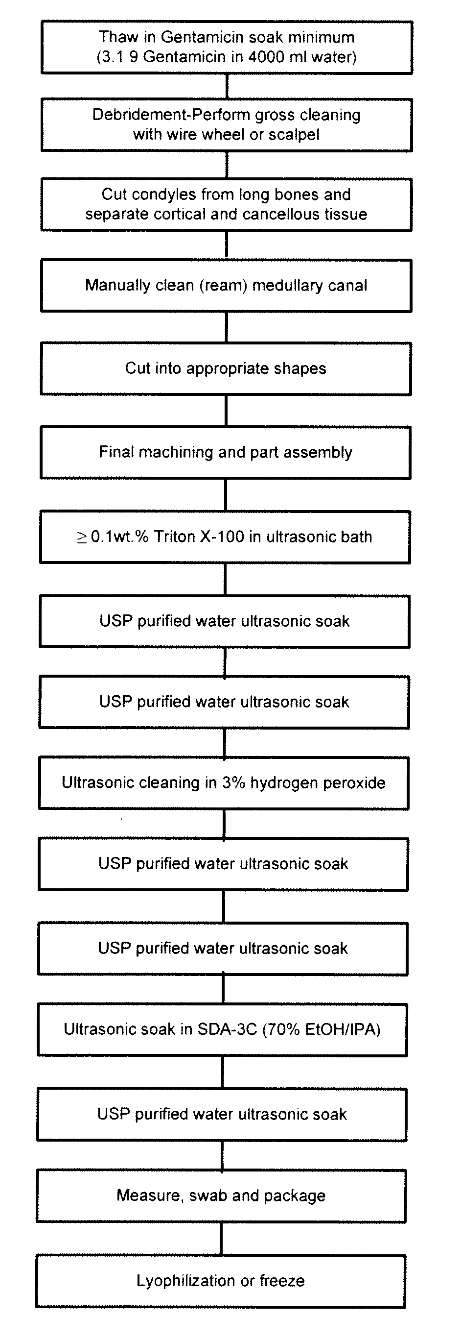 Allograft tissue purification process for cleaning bone