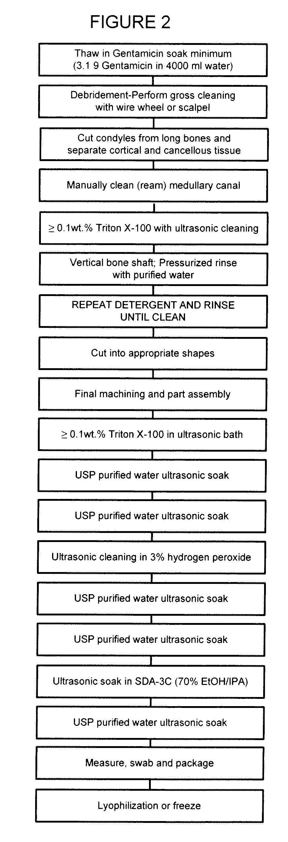 Allograft tissue purification process for cleaning bone