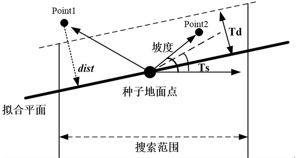 Unmanned aerial vehicle airborne LiDAR point cloud filtering method based on adaptive gradient