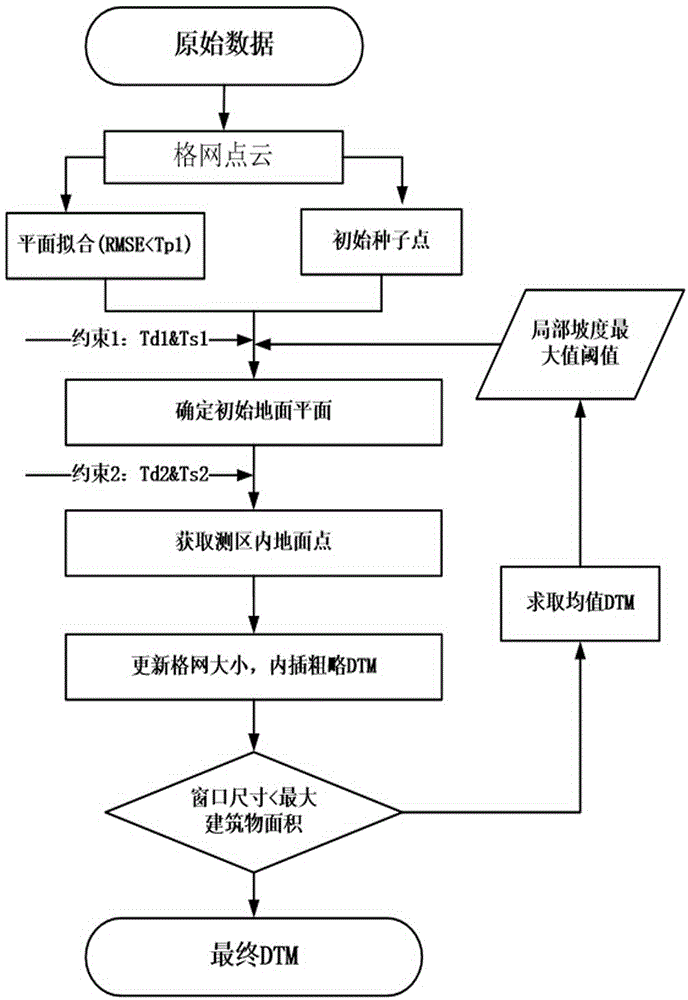 Unmanned aerial vehicle airborne LiDAR point cloud filtering method based on adaptive gradient