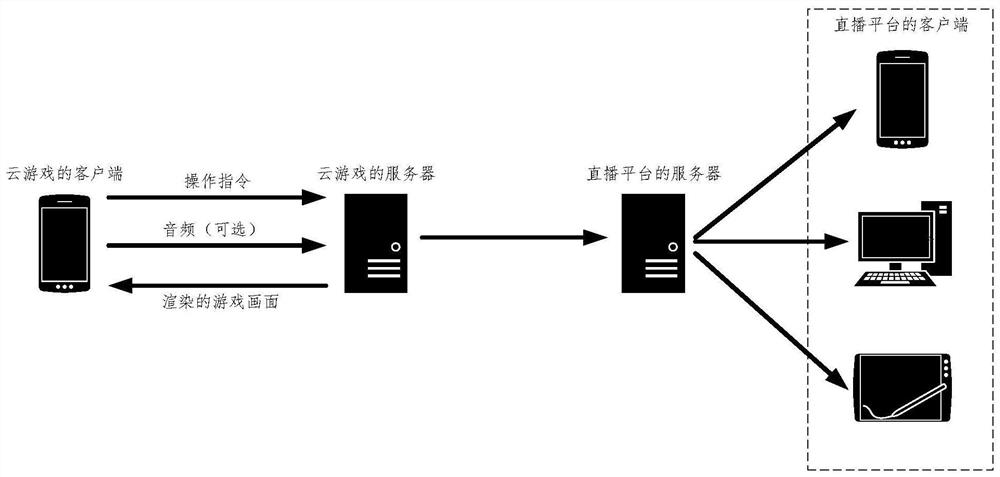 Cloud game live broadcast method and device