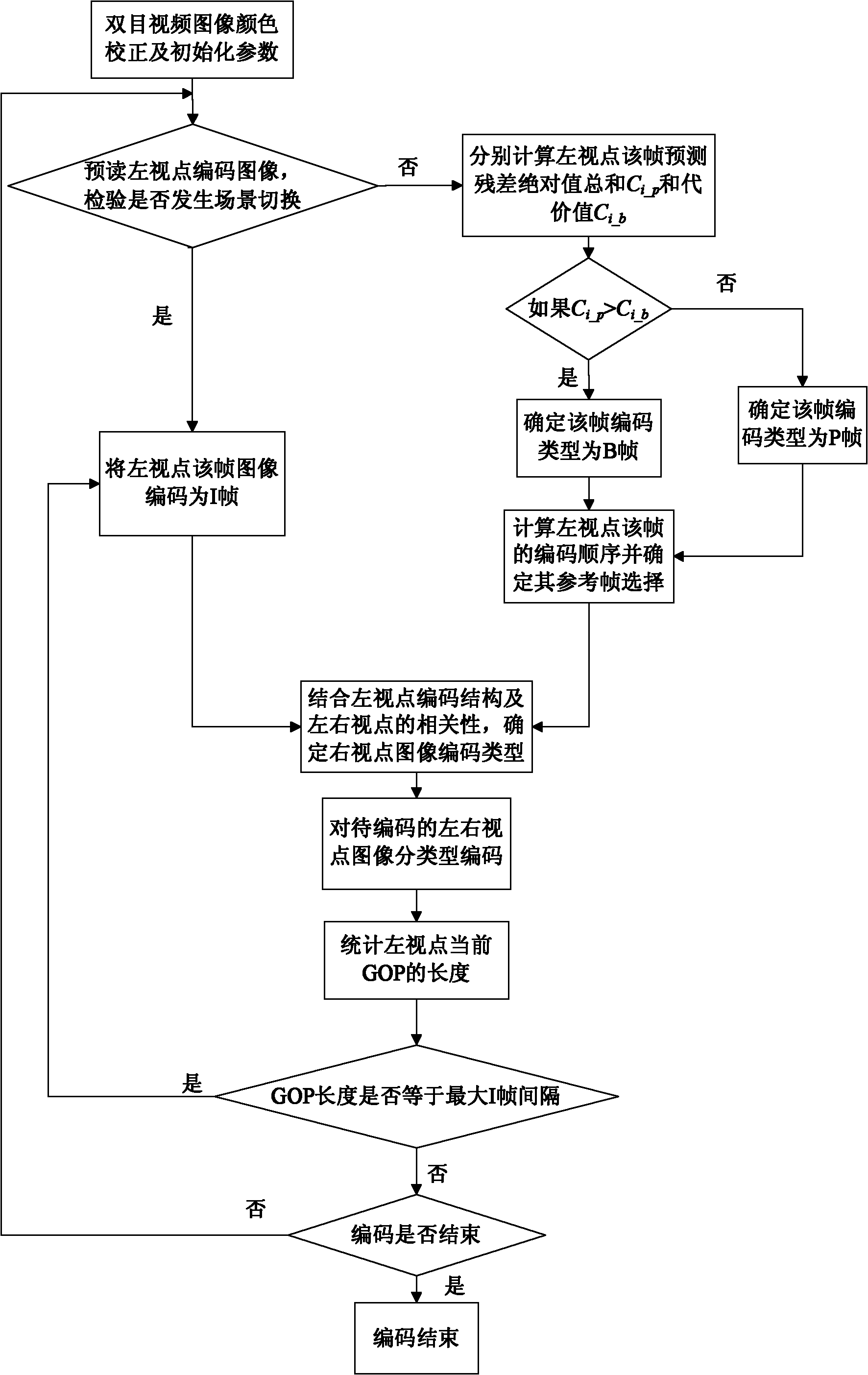 Method for coding binocular stereo video