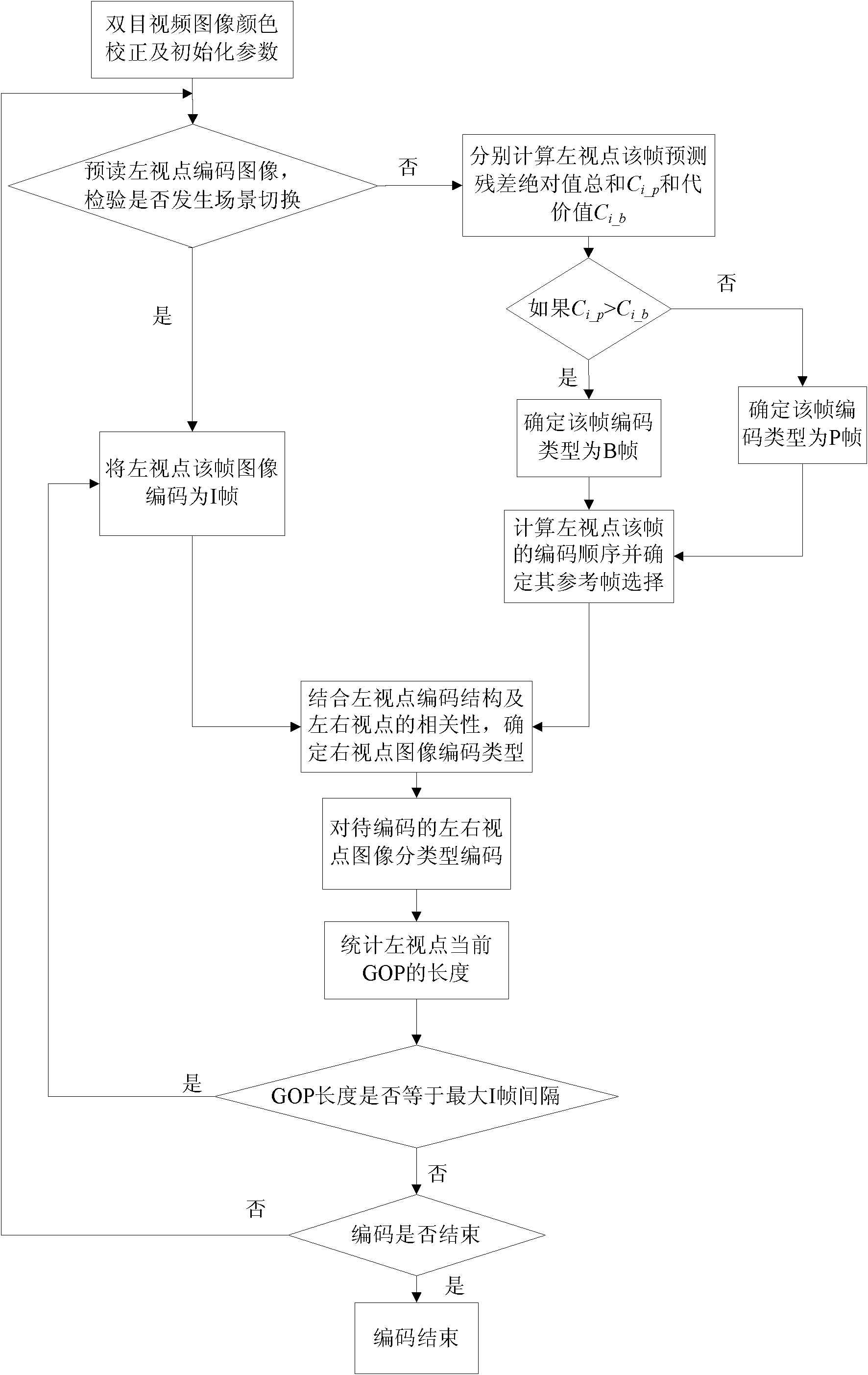 Method for coding binocular stereo video