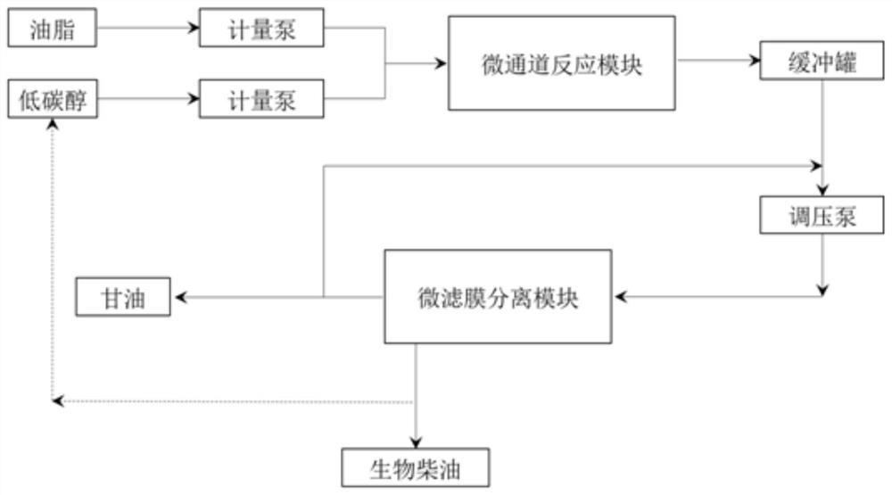 Continuous modular biodiesel preparation process