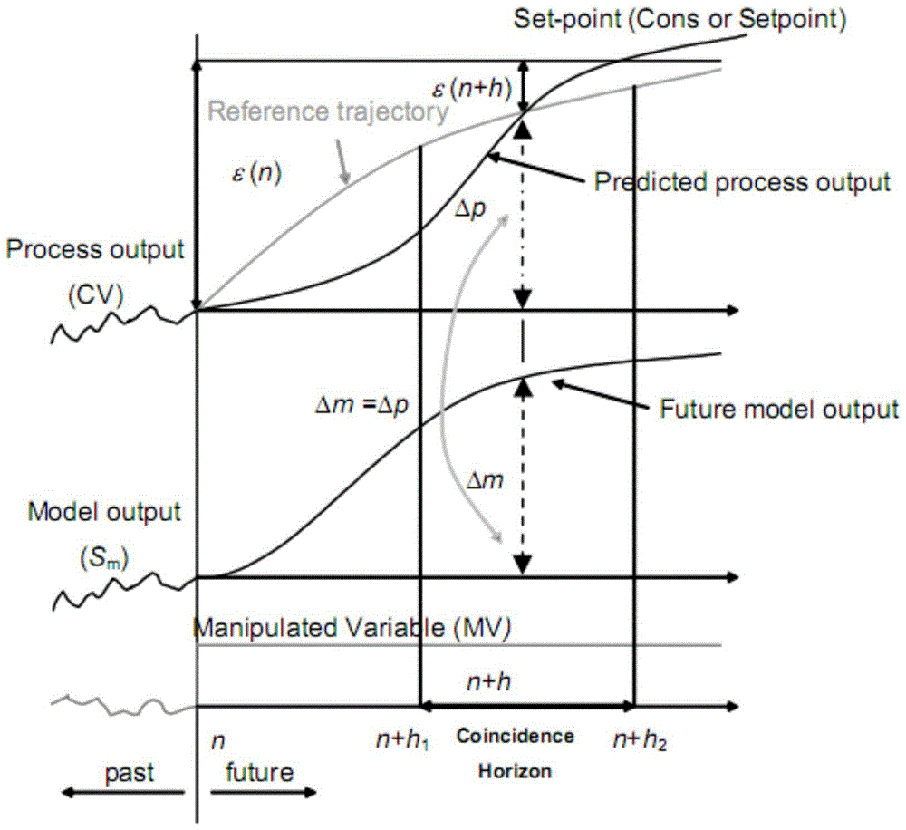 A dc-dc converter control method and system