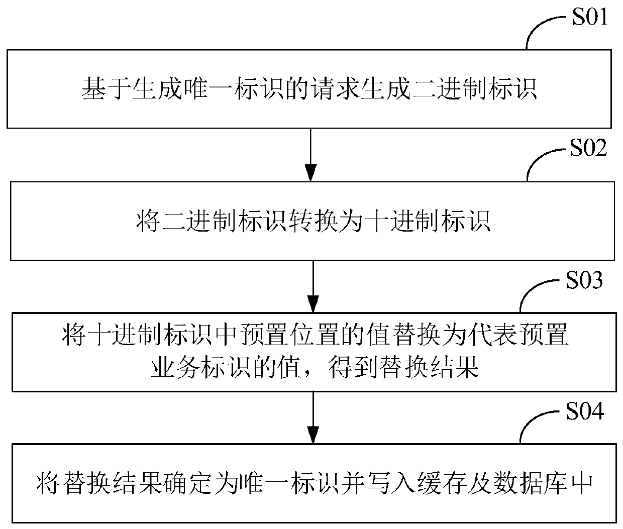 Generation method and device of unique identifier in distributed environment and computer equipment