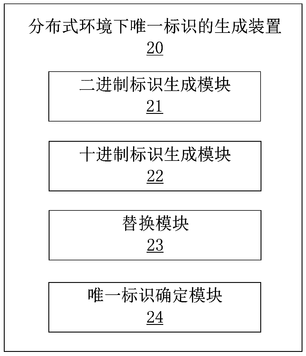 Generation method and device of unique identifier in distributed environment and computer equipment