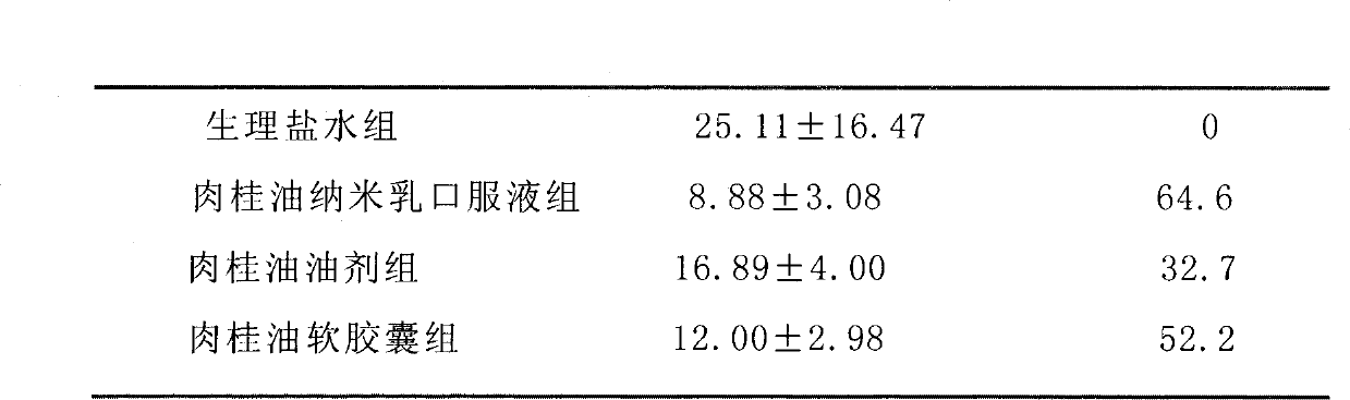 Oil-in-water type cinnamon oil nano emulsion oral liquid