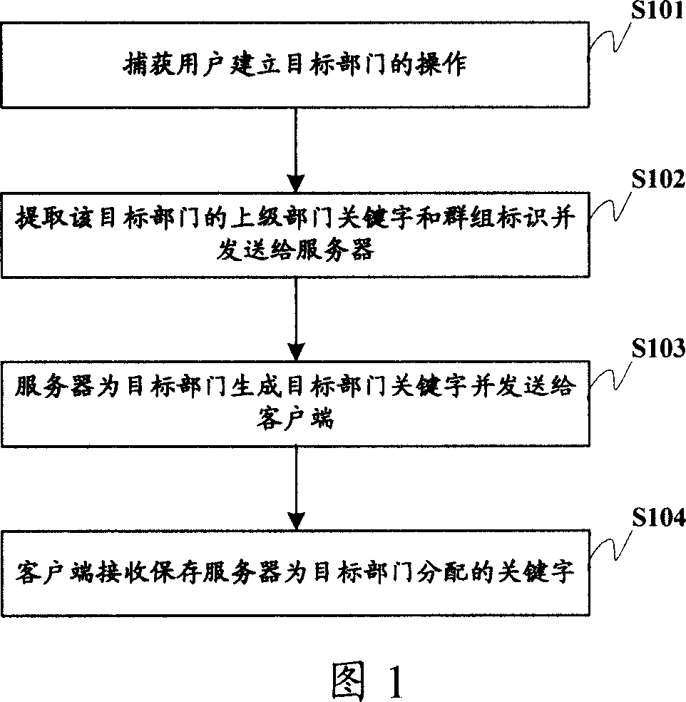 A method to alter organization structure of instant communication group