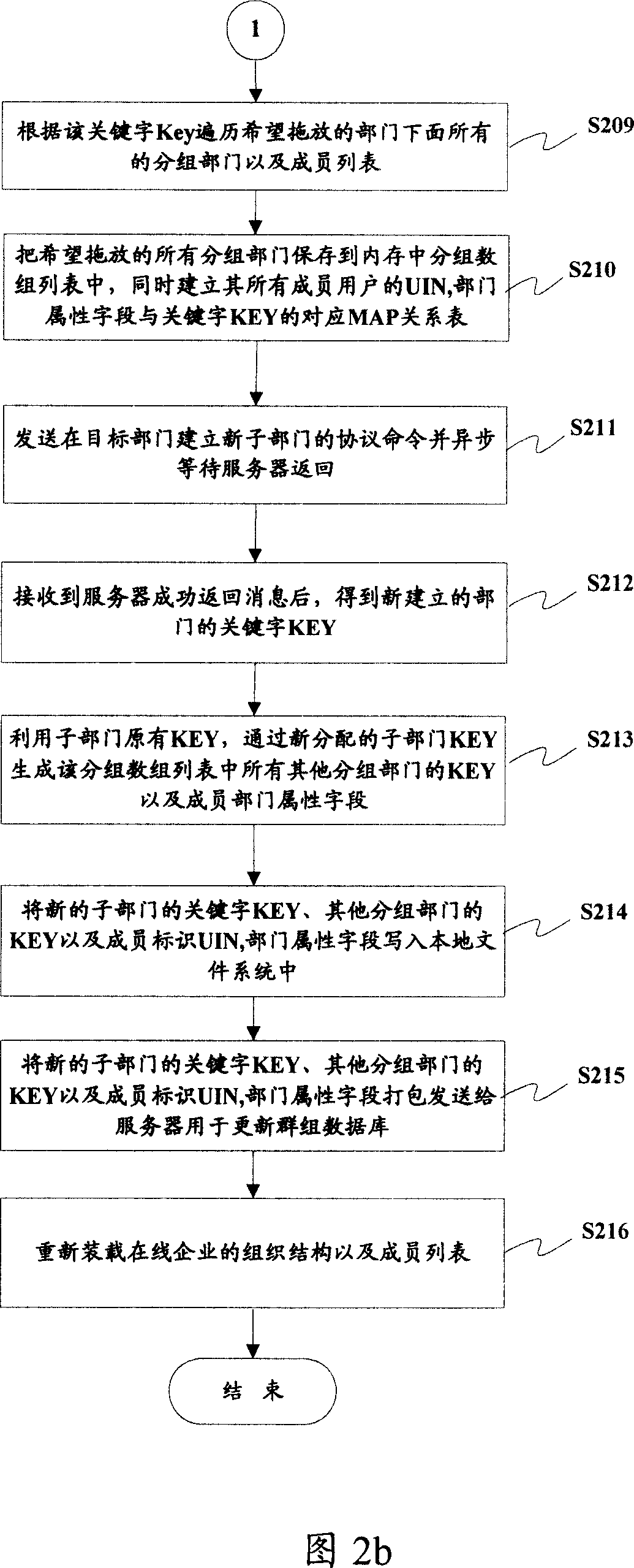 A method to alter organization structure of instant communication group