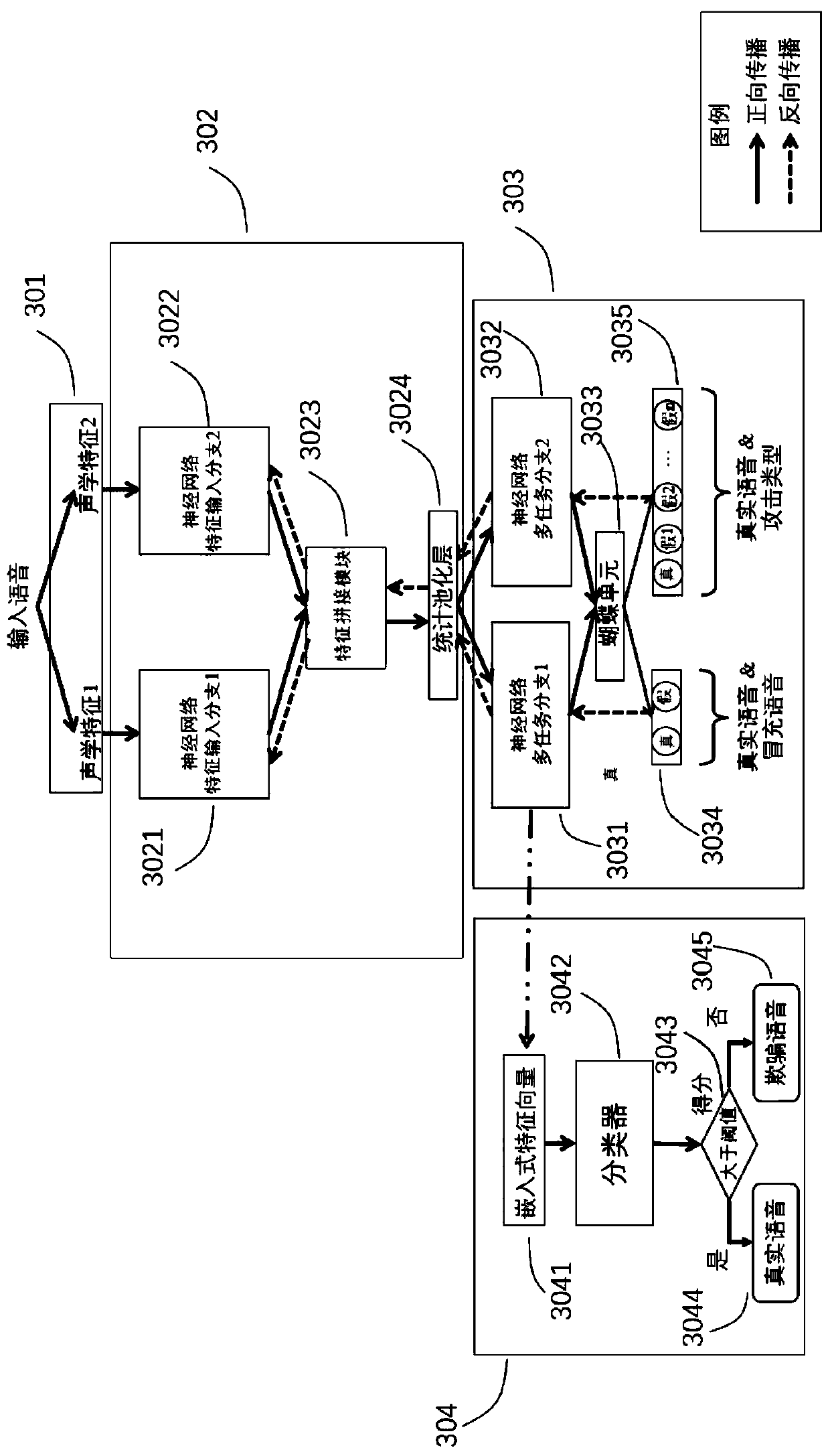 Deception voice detection method based on deep neural network