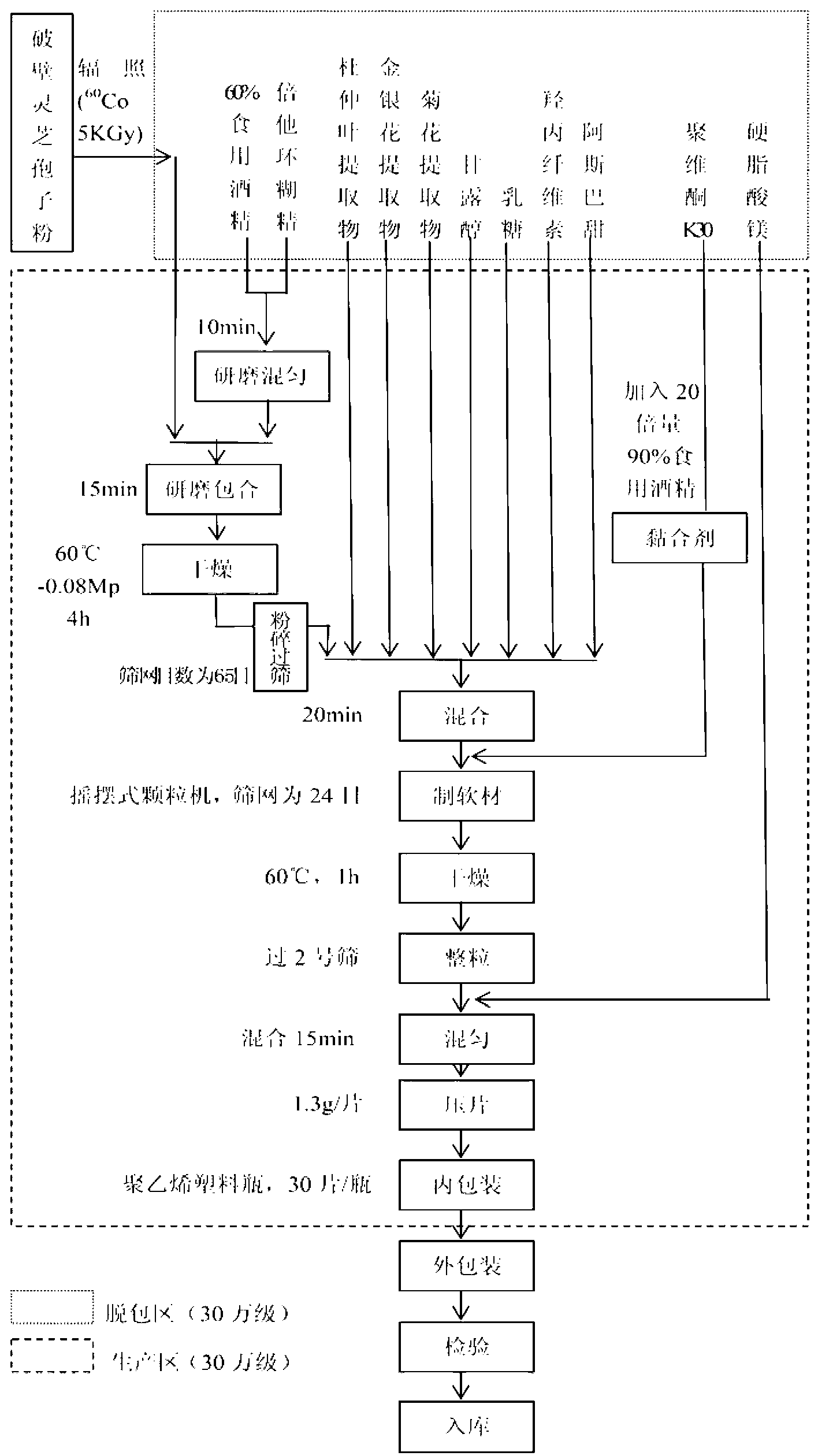 Liver-protecting medicine or health-care product composition as well as preparation method and use thereof