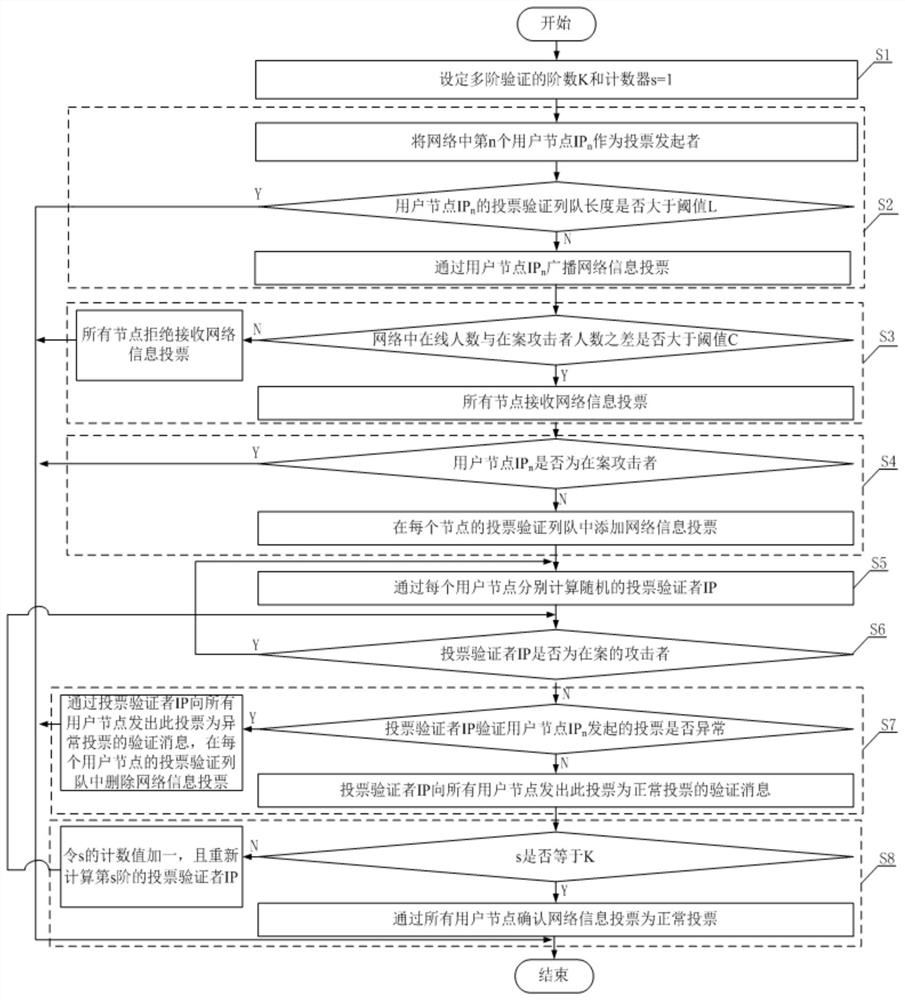 Voting method based on P2P network