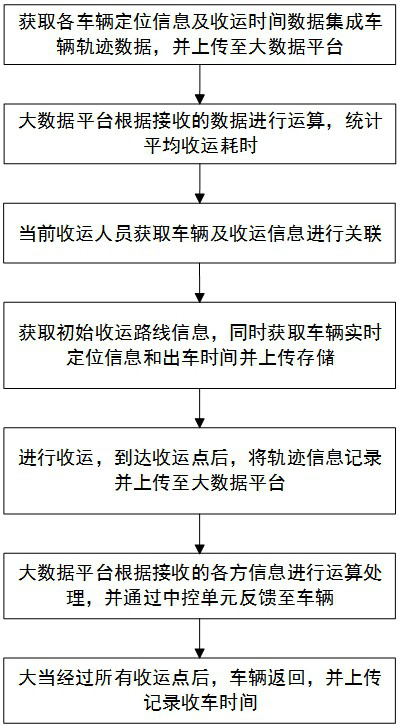 Collection and transportation positioning navigation system and method