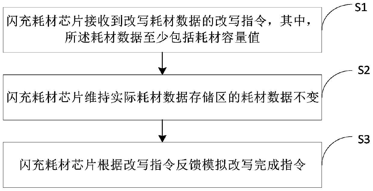 Consumable supplement control method, flash charging consumable box and medium