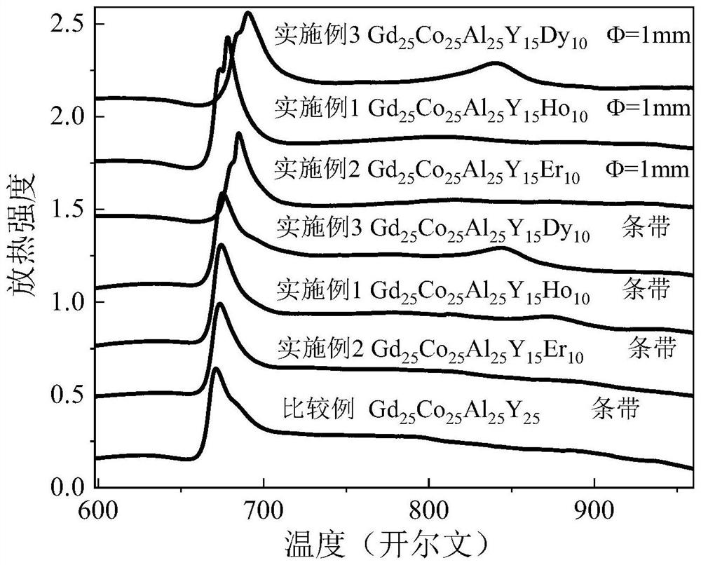 A rare earth-based high-entropy amorphous alloy with high magnetocaloric effect and its preparation method