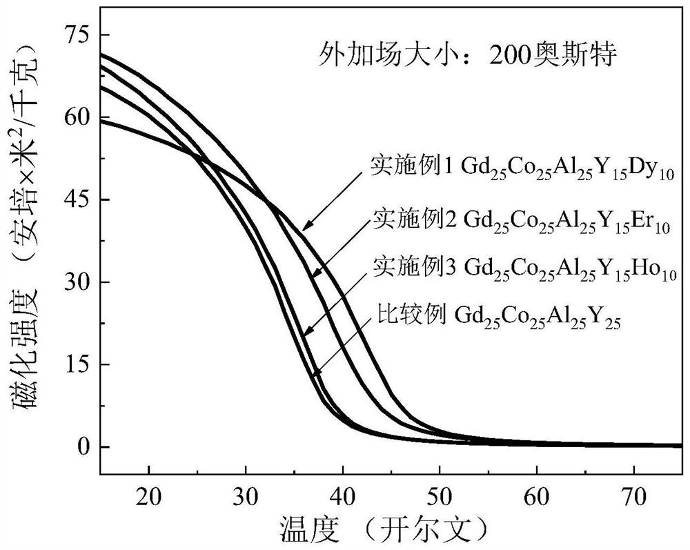 A rare earth-based high-entropy amorphous alloy with high magnetocaloric effect and its preparation method