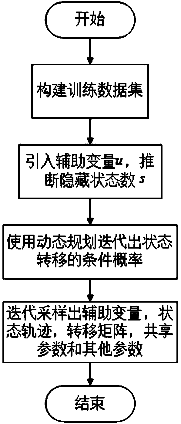 Modeling and detecting method of behavior sequence based on HDP-HMM