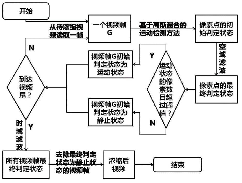 Video concentration method used for video with still picture