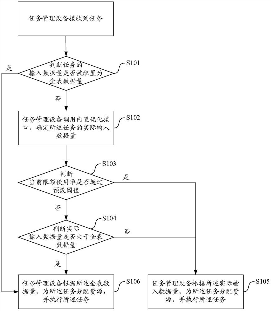 A task processing method and device