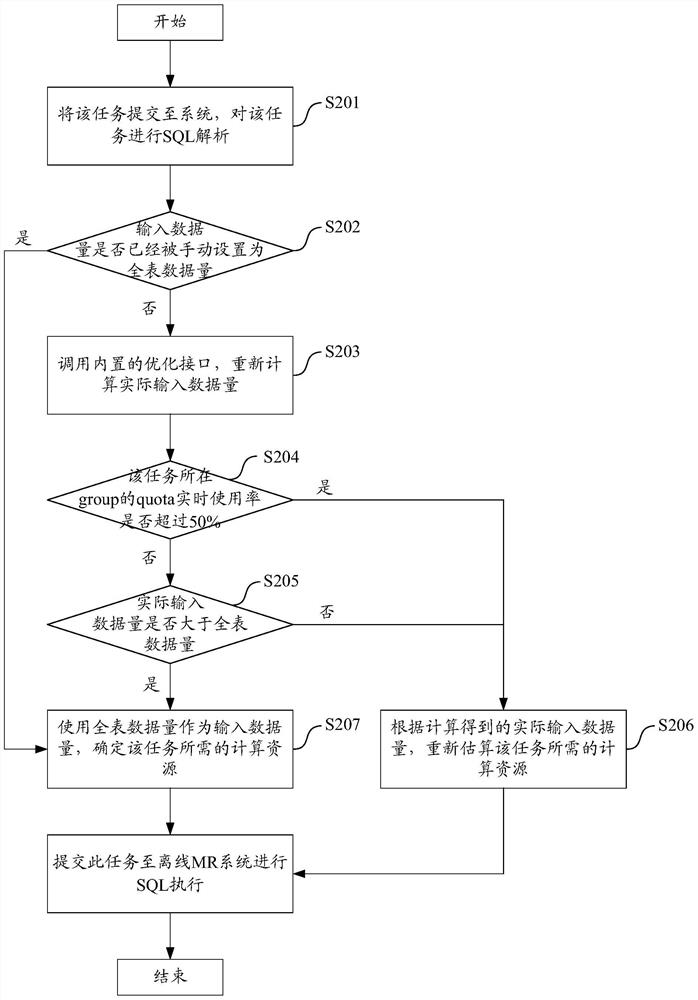 A task processing method and device