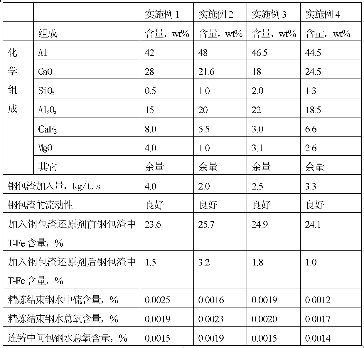 Steel ladle slag reducing agent with high calcium oxide content, and preparation method thereof