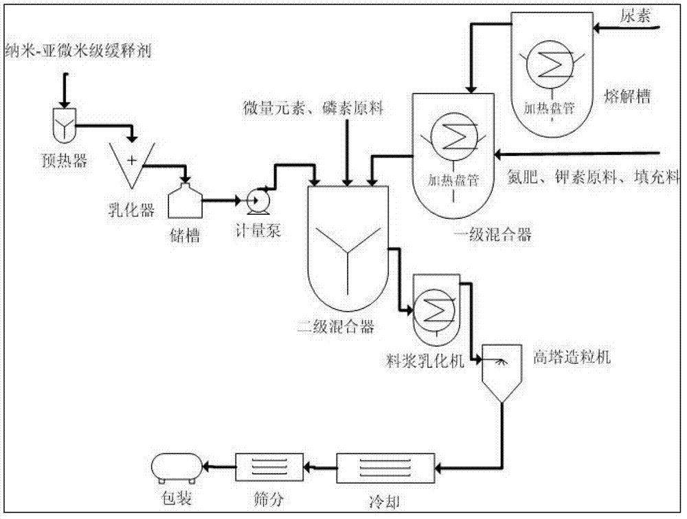 Endoplasmic slow release composite fertilizer and its preparation method