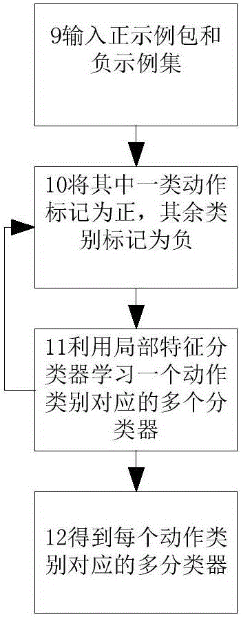 Human action classification method based on video local feature dictionary