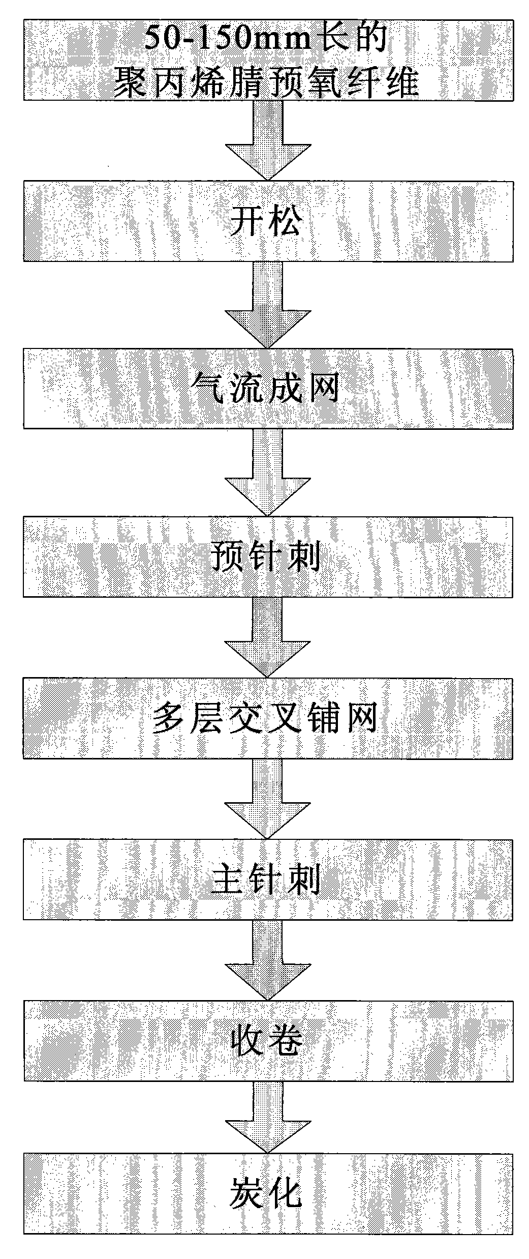 High-temperature resistant carbon fiber heat insulation felt