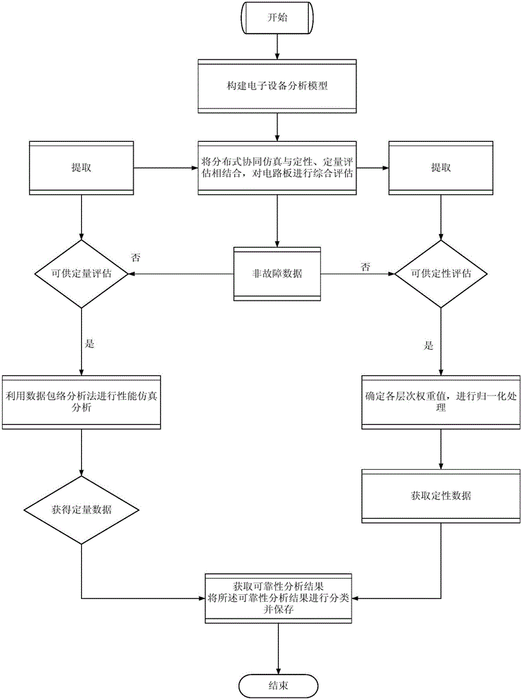 Method for achieving electronic product reliability evaluation