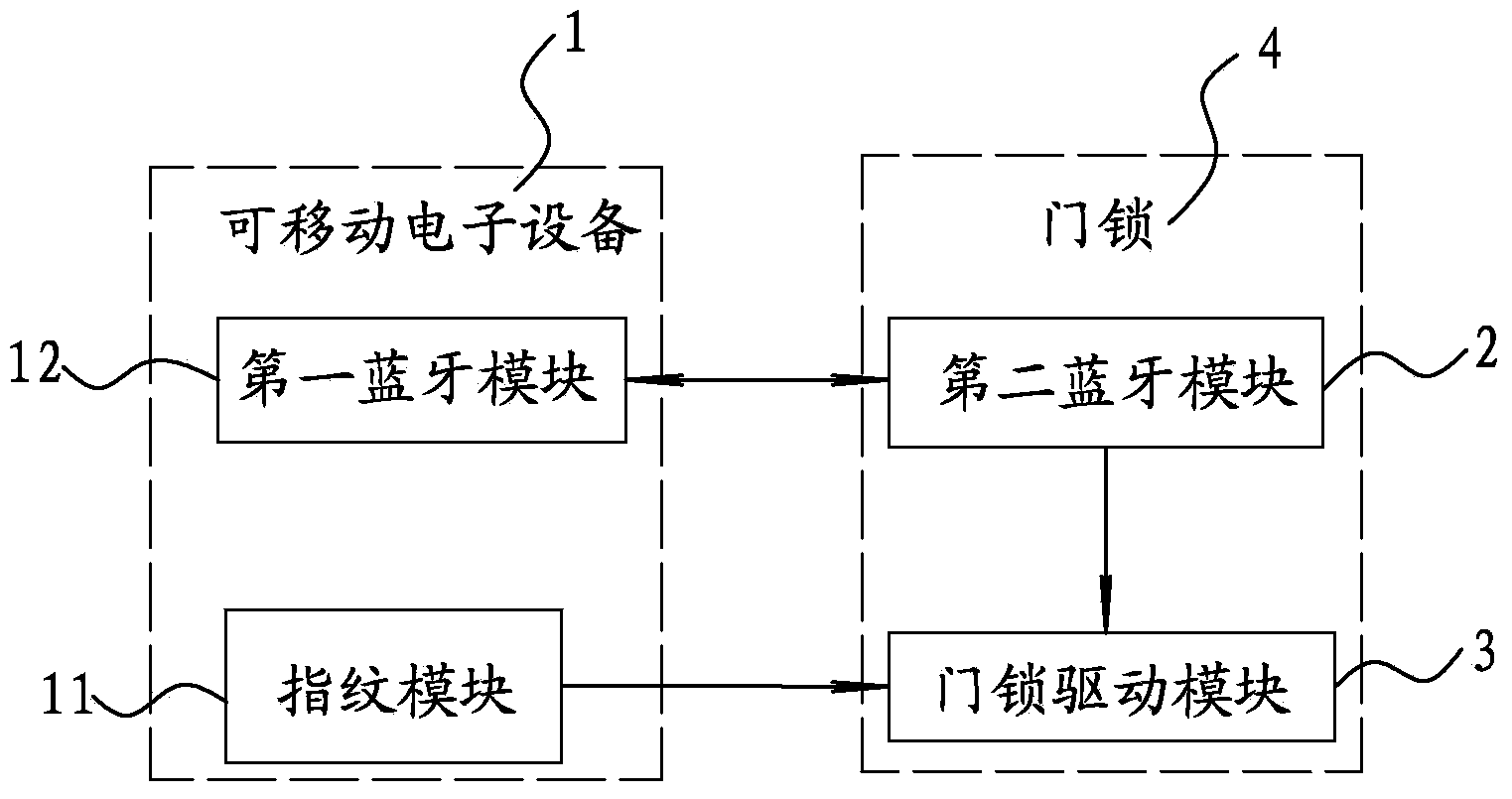 System for unlocking door lock based on fingerprint and operating method and device